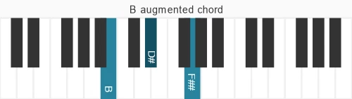 Piano voicing of chord B aug